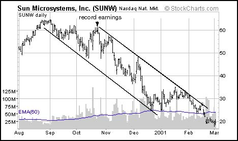 График цен на акции Sun Microsystems
