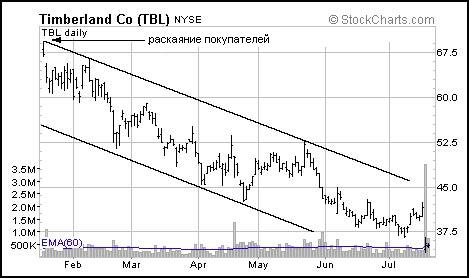 График цен на акции Timberland